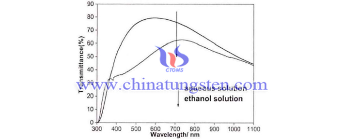 the transmittance spectra of Cs0.33WO3 coatings prepared from dispersion of particles in aqueous solution and ethanol picture