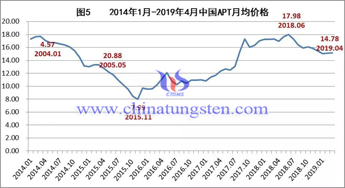 2014年1月-2019年4月中国APT月均价格走势图