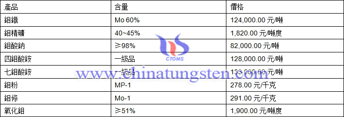 2019年5月9日鉬價格圖片