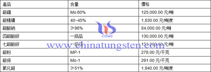 2019年5月14日鉬價格圖片