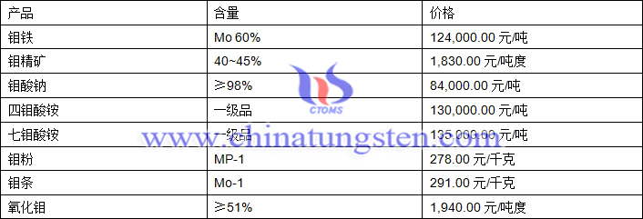 2019年5月28日钼价格图片