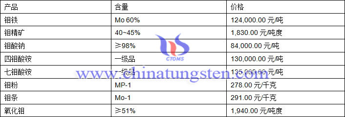 2019年5月29日钼价格图片