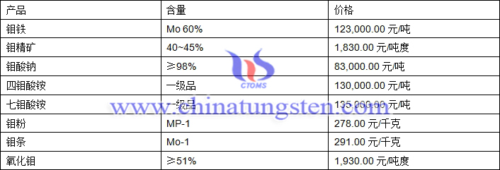 2019年5月31日钼价格图片