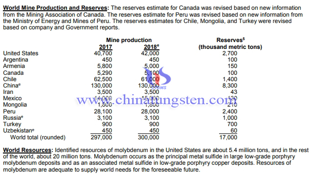 中国钼资源储量-USGS