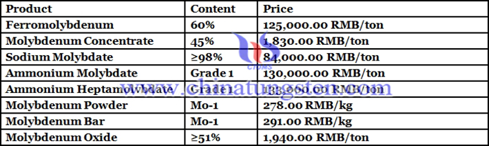 China molybdenum prices image 