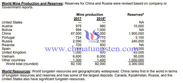 中国钨资源储量-USGS