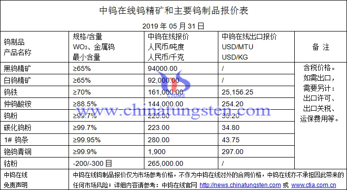 2019年5月31日钨价格图片