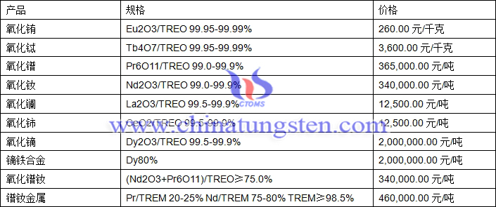 2019年5月28日稀土价格图片