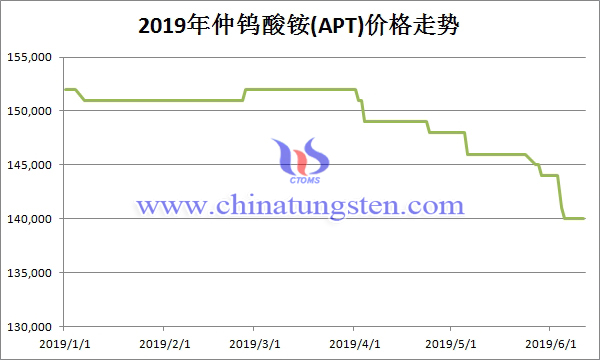 2019年仲钨酸铵价格走势