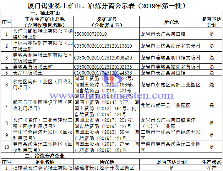 廈鎢稀土礦山、冶煉分離公示表(2019年第一批）