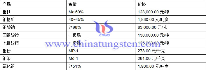 2019年6月6日钼价格图片