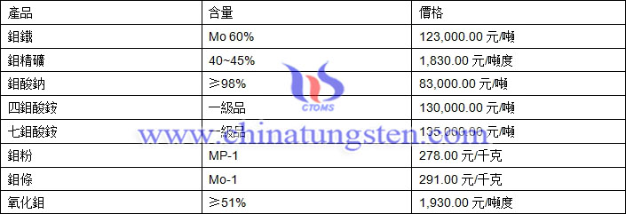 2019年6月6日鉬價格圖片