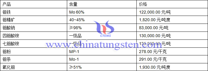 2019年6月25日钼价格图片