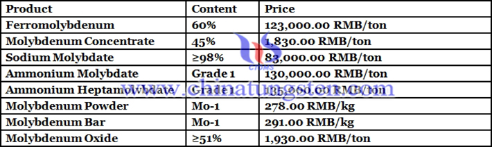 Chinese molybdenum prices image