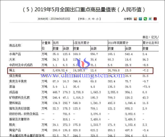 5月中國稀土出口量指表格