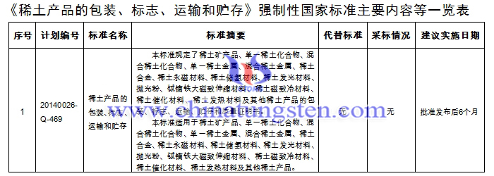 《稀土产品的包装、标志、运输和贮存》强制性国家标准主要内容等一览表