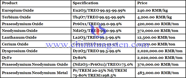China neodymium oxide price image 
