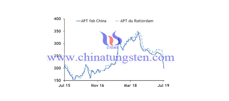 APT prices image