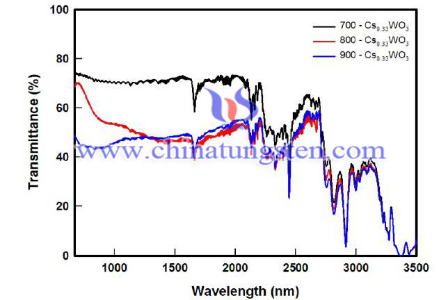 NIR transmittance spectra of Cesium tungsten bronze pic