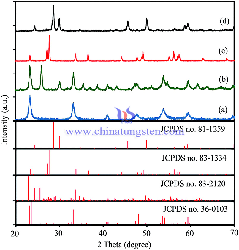  the photocatalytic activity of cesium tungsten oxide