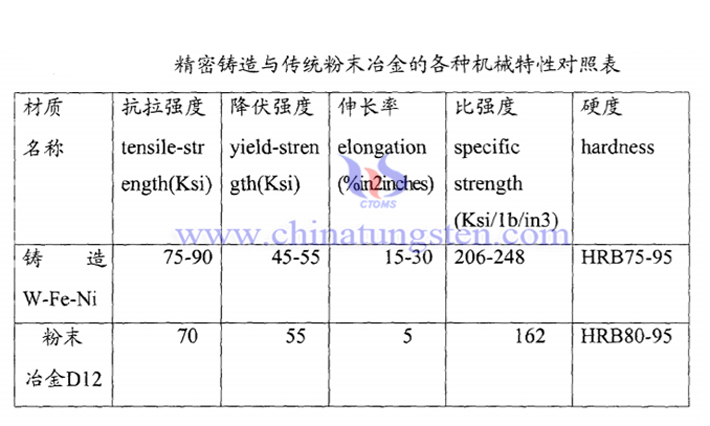 大型高致密钨合金配料表图片