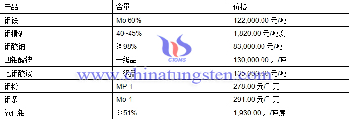 2019年7月1日钼价格图片