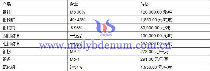 2019年7月24日钼价格图片