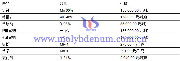 2019年7月29日钼价格图片