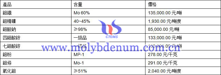 2019年7月29日鉬價格圖片