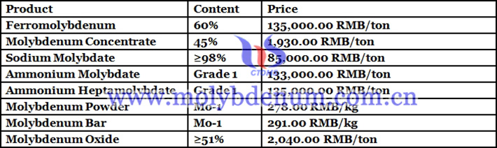 China molybdenum prices image