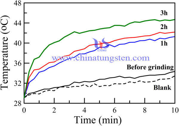 temperature variations for blank solution and aqueous dispersions of Cs0.33WO3 powder with NIR irradiation time picture