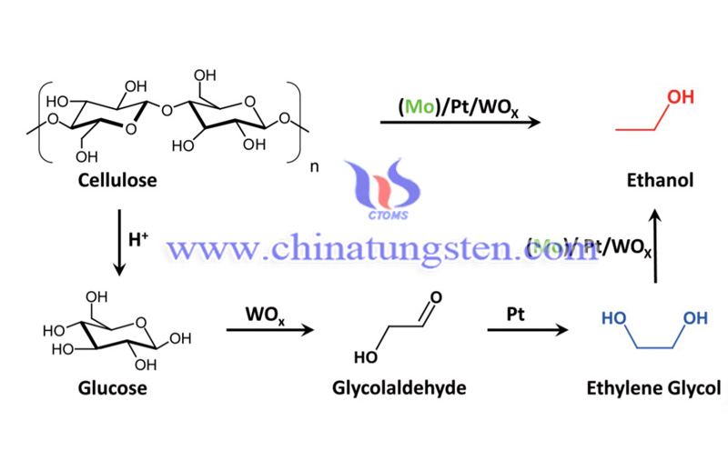 the proposed reaction pathway from cellulose to ethanol over the multifunctional catalyst Mo-Pt-WOx image