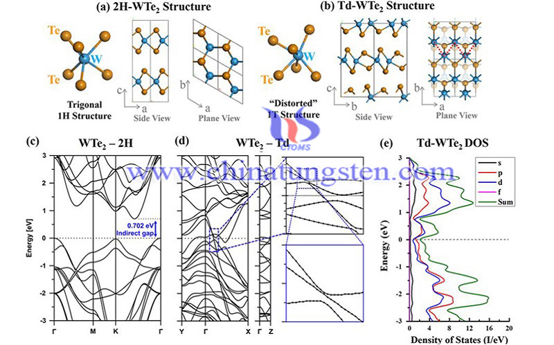 tungsten ditelluride-a layered semimetal image