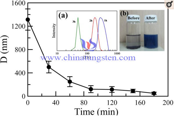 variation of mean hydrodynamic diameter of Cs0.33WO3 powder with grinding time picture