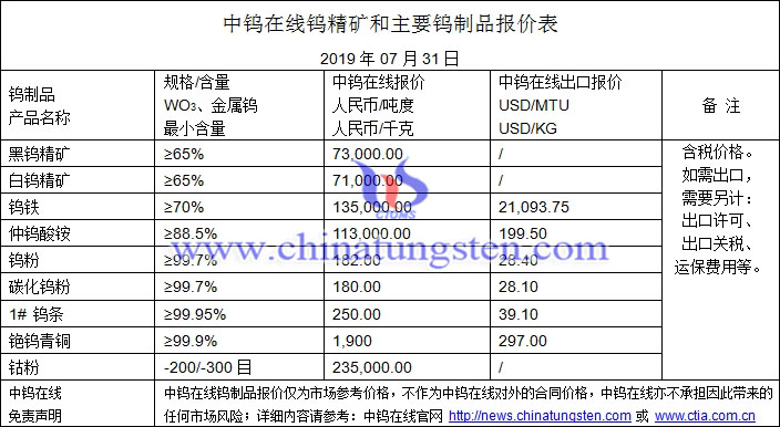 2019年7月31日钨价格图片