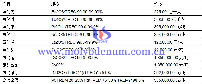 2019年7月29日稀土價格圖片