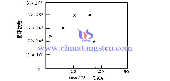 cycle index of WO3-TiO2 electrochromic film varies with the content of TiO2 picture