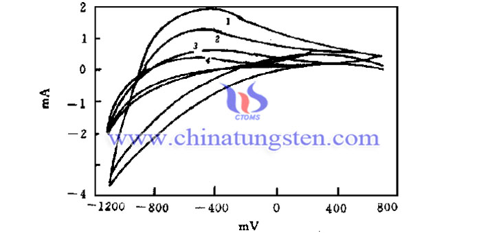 cyclic voltammetry curve of WO3-TiO2 electrochromic film picture