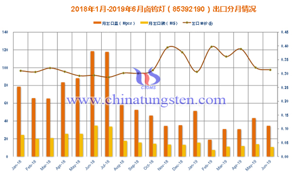 2018年-2019年6月卤钨灯出口分月情况