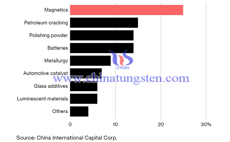magnets account for about a quarter of rare earth consumption image magnets account for about a quarter of rare earth consumption image