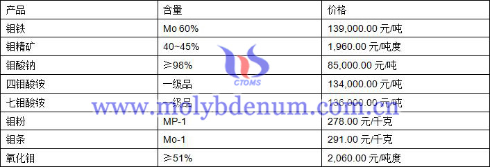 2019年8月2日钼价格图片