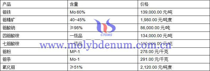 2019年8月8日钼价格图片