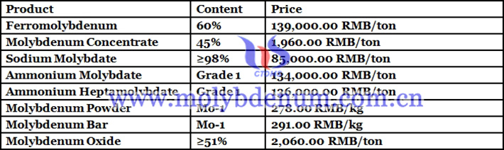 molybdenum concentrate price image 