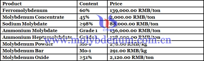 molybdenum concentrate price image 