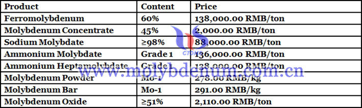 China molybdenum prices image 