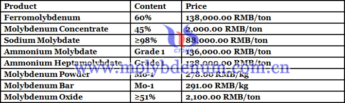 molybdenum oxide prices image 
