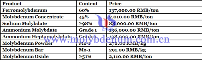 molybdenum oxide prices image