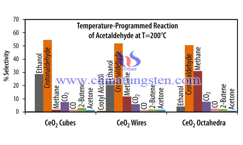 reactions with the shape of a rare-earth catalyst image