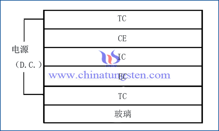 紫色氧化钨灵巧窗结构图片