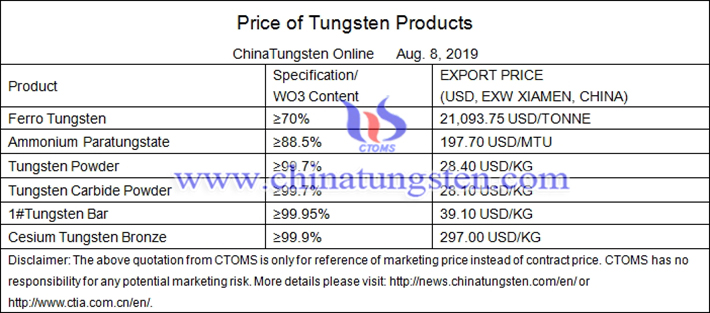 tungsten average prices image 